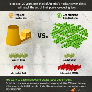 Infographic Nuclear Power vs. Energy Efficient Homes