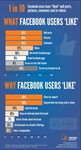 Do Facebook Users Even Know What They Like
