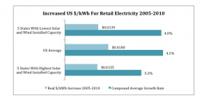 5 States with Most Solar & Wind Energy Had Smallest Increase in Electricity Prices 2005-2010