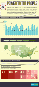U.S. Electricity Costs & Consumption Infographic