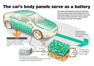 What’s next Electric cars powered by energy stored in body panels